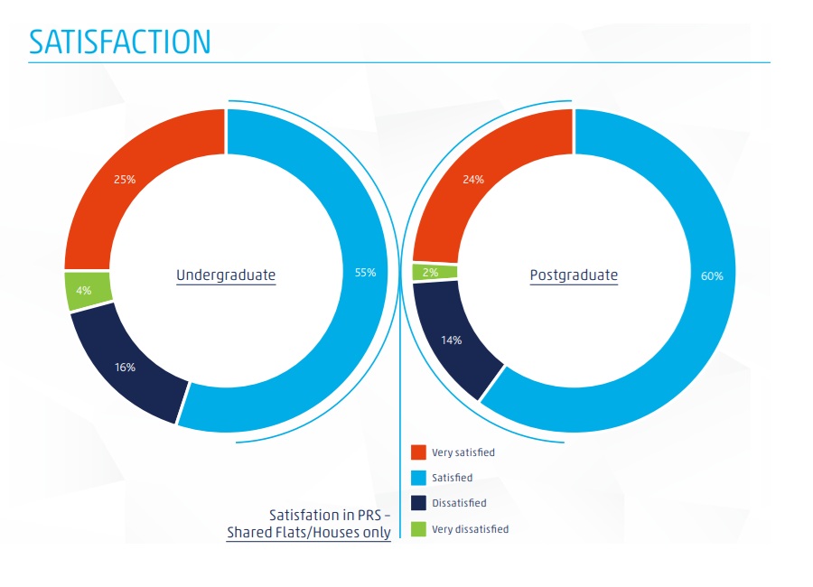 Graphic showing student housing satisfaction with the PRS